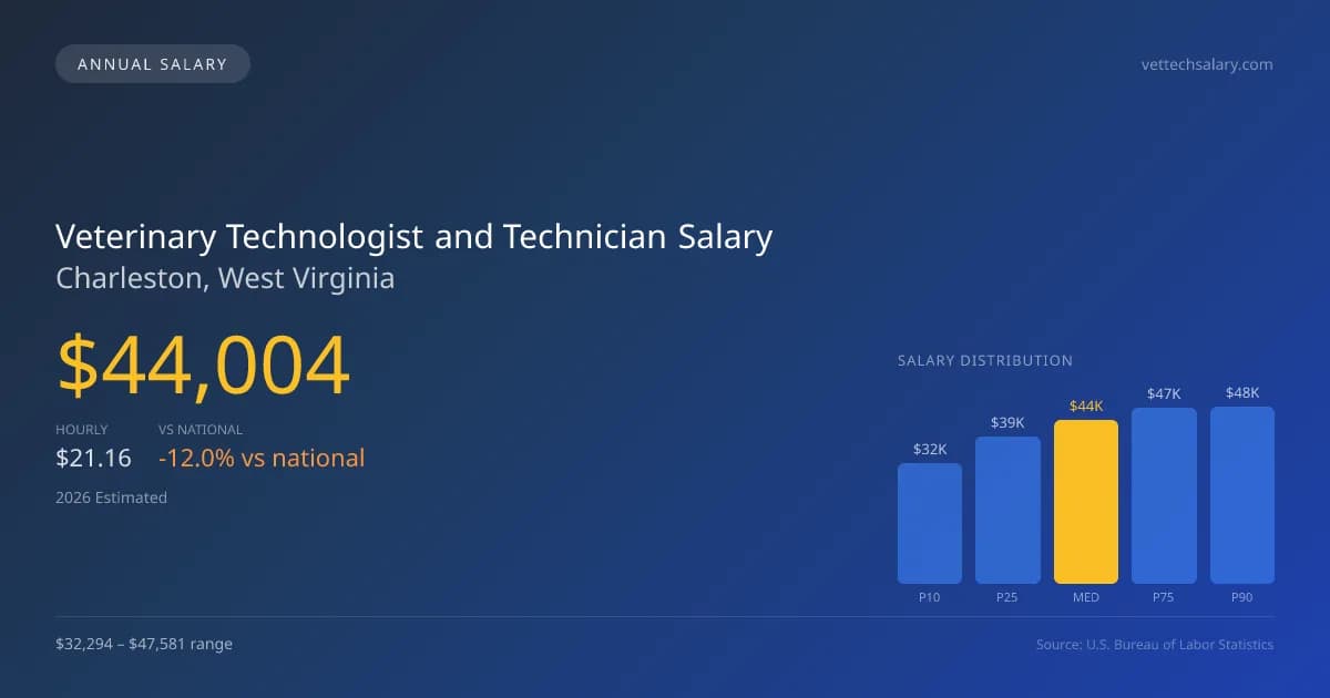 Veterinary Technologist and Technician Salary in Charleston, WV — 2026 est., based on 2025 BLS