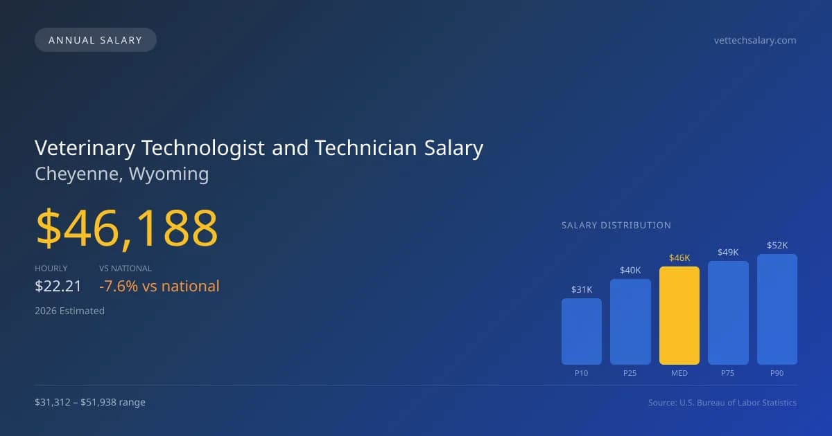 Veterinary Technologist and Technician Salary in Cheyenne, WY — 2026 est., based on 2025 BLS