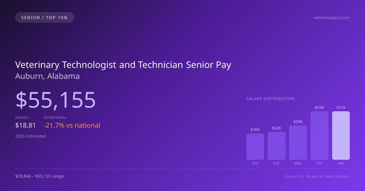 Veterinary Technologist and Technician Senior Salary in Auburn, AL — 2026 est., based on 2025 BLS