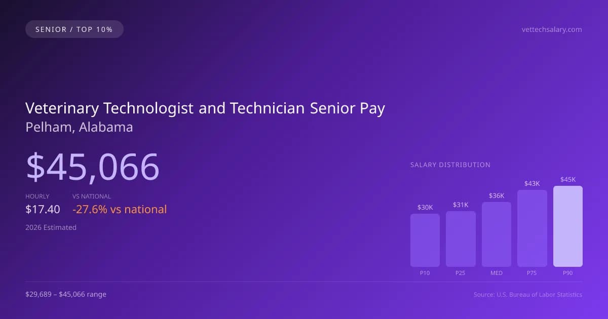 Veterinary Technologist and Technician Senior Salary in Pelham, AL — 2026 est., based on 2025 BLS