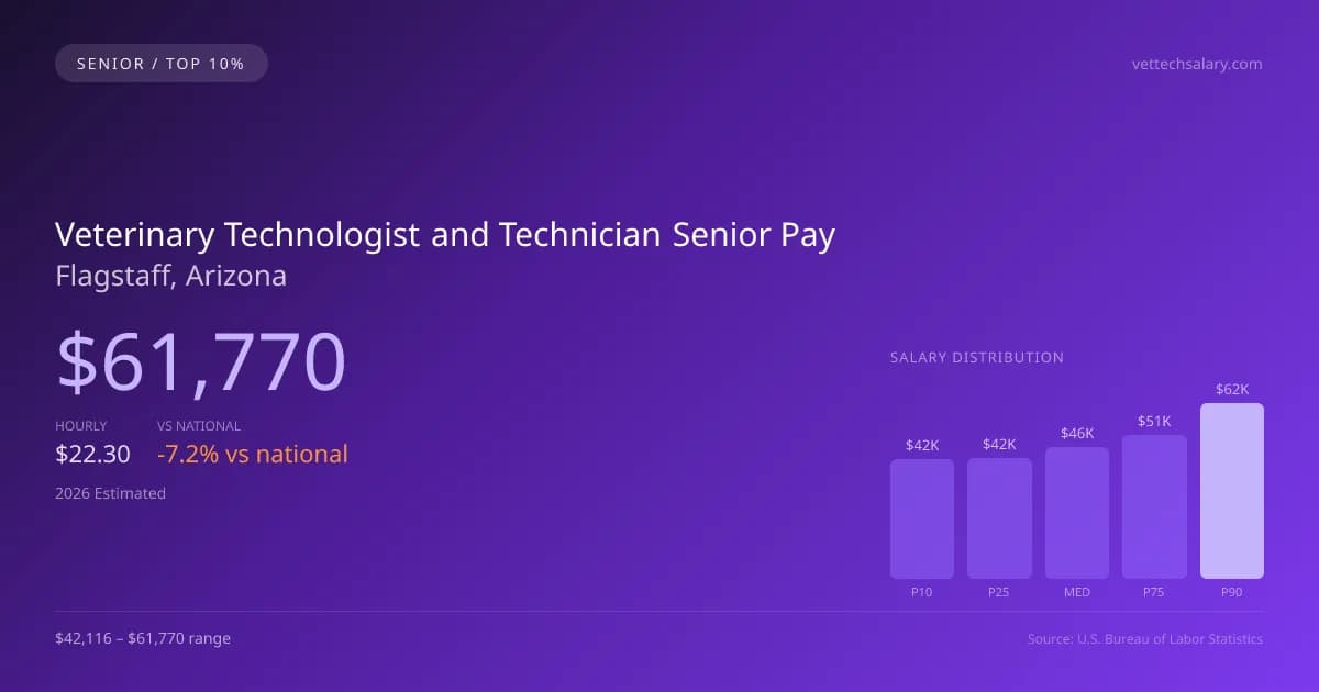 Veterinary Technologist and Technician Senior Salary in Flagstaff, AZ — 2026 est., based on 2025 BLS