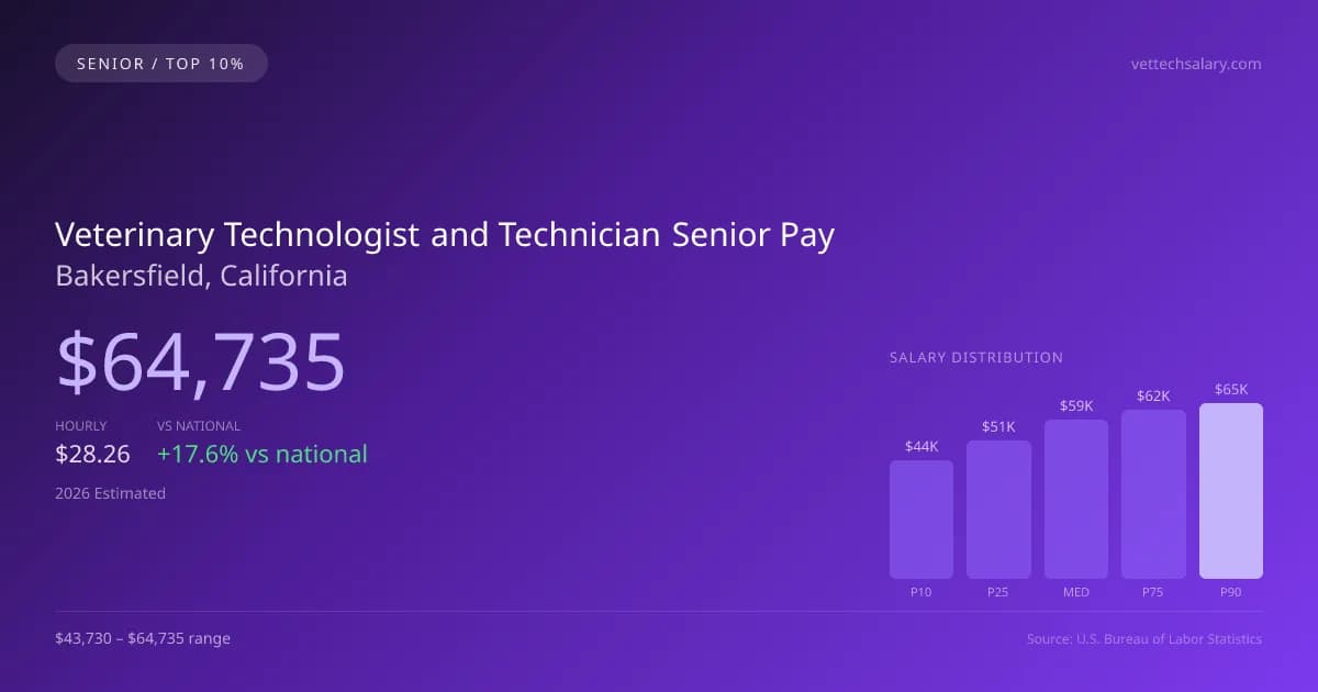 Veterinary Technologist and Technician Senior Salary in Bakersfield, CA — 2026 est., based on 2025 BLS