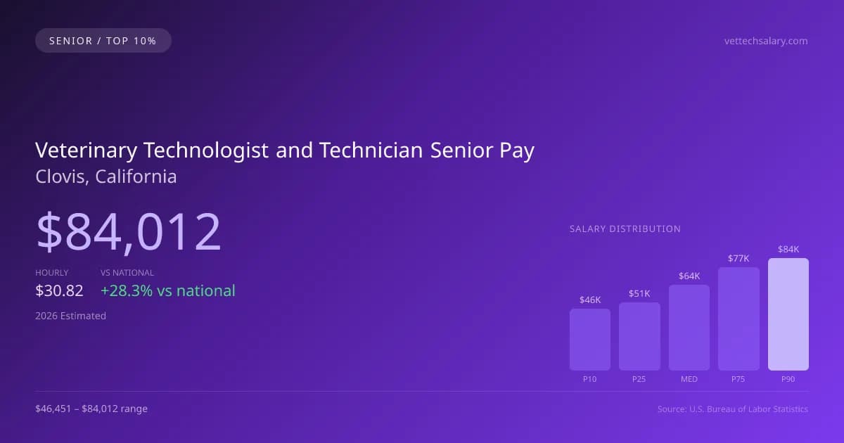 Veterinary Technologist and Technician Senior Salary in Clovis, CA — 2026 est., based on 2025 BLS