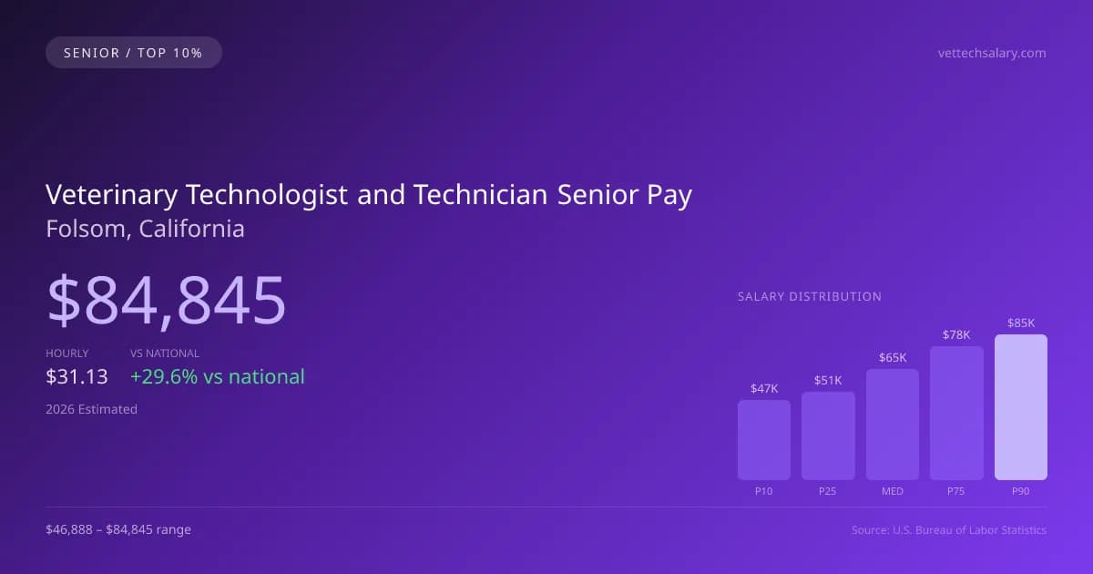 Veterinary Technologist and Technician Senior Salary in Folsom, CA — 2026 est., based on 2025 BLS