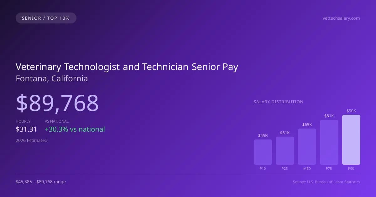 Veterinary Technologist and Technician Senior Salary in Fontana, CA — 2026 est., based on 2025 BLS