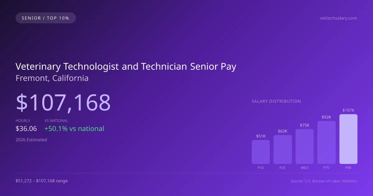 Veterinary Technologist and Technician Senior Salary in Fremont, CA — 2026 est., based on 2025 BLS