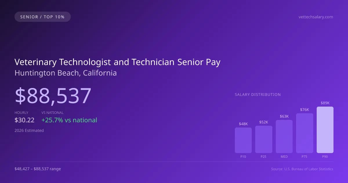 Veterinary Technologist and Technician Senior Salary in Huntington Beach, CA — 2026 est., based on 2025 BLS