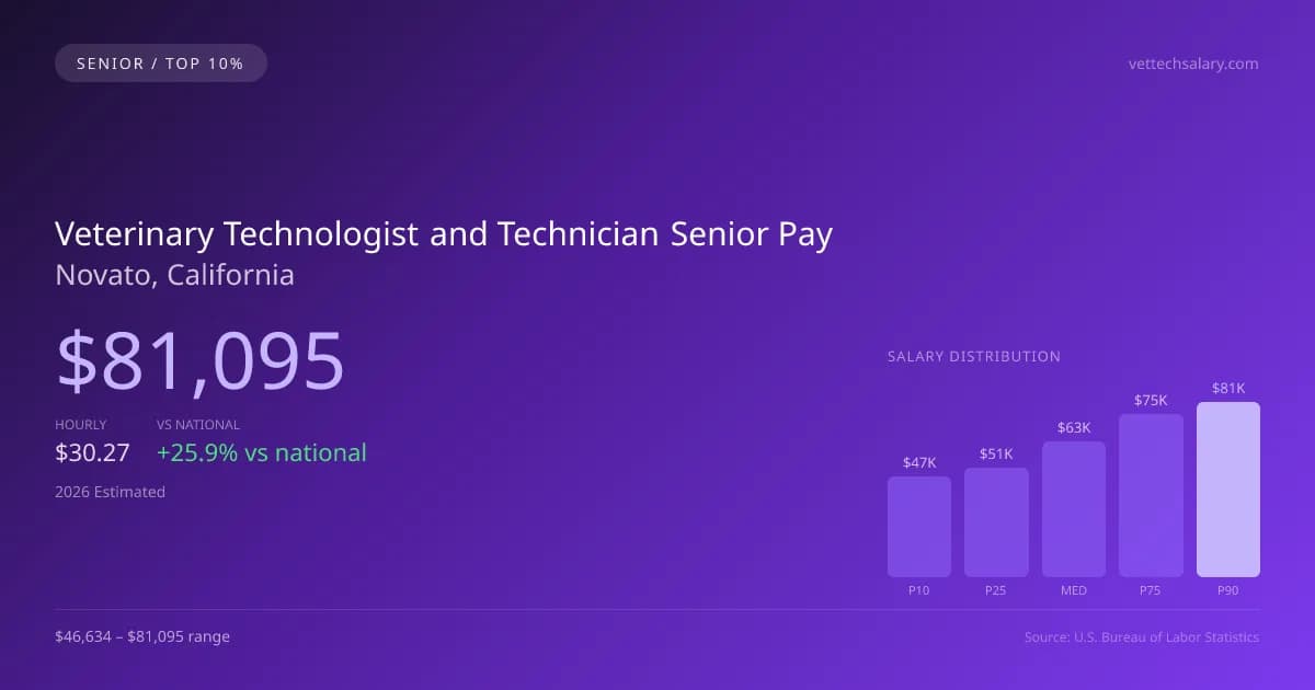 Veterinary Technologist and Technician Senior Salary in Novato, CA — 2026 est., based on 2025 BLS
