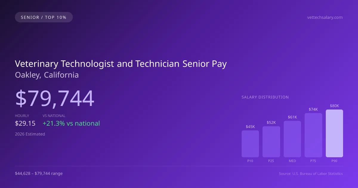 Veterinary Technologist and Technician Senior Salary in Oakley, CA — 2026 est., based on 2025 BLS