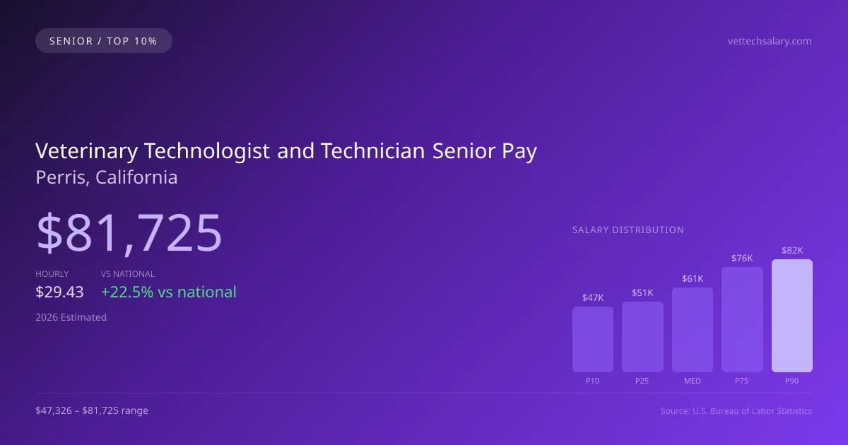 Veterinary Technologist and Technician Senior Salary in Perris, CA — 2026 est., based on 2025 BLS
