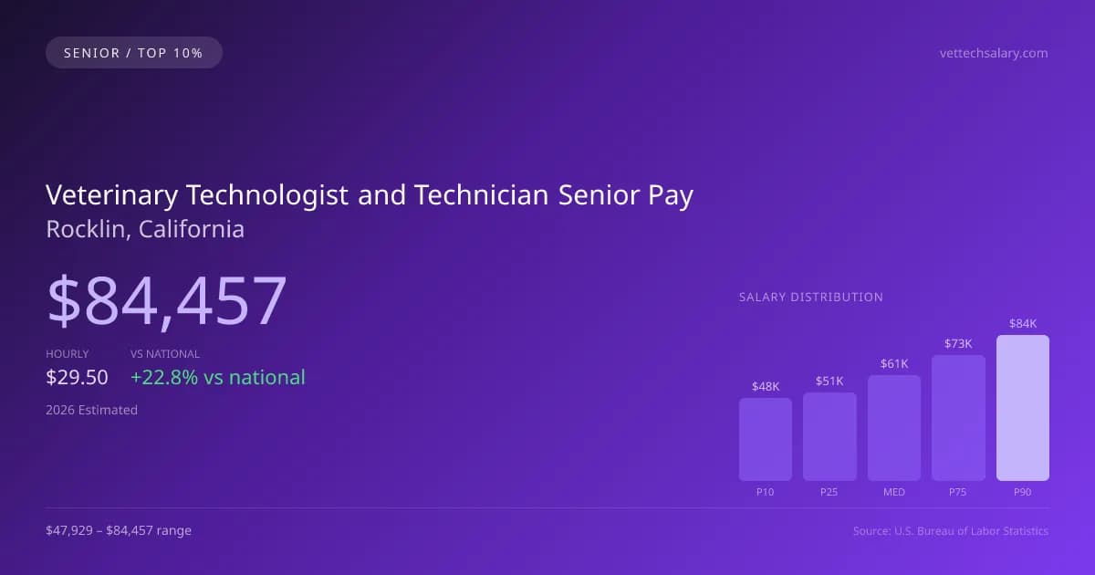 Veterinary Technologist and Technician Senior Salary in Rocklin, CA — 2026 est., based on 2025 BLS