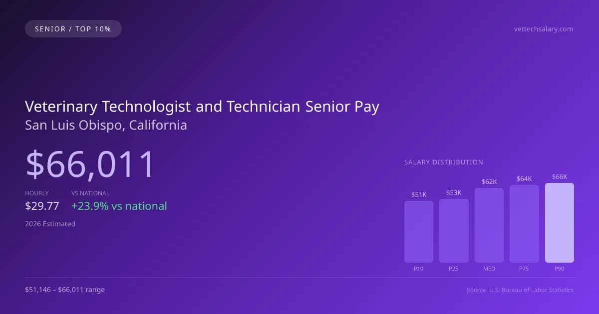Veterinary Technologist and Technician Senior Salary in San Luis Obispo, CA — 2026 est., based on 2025 BLS