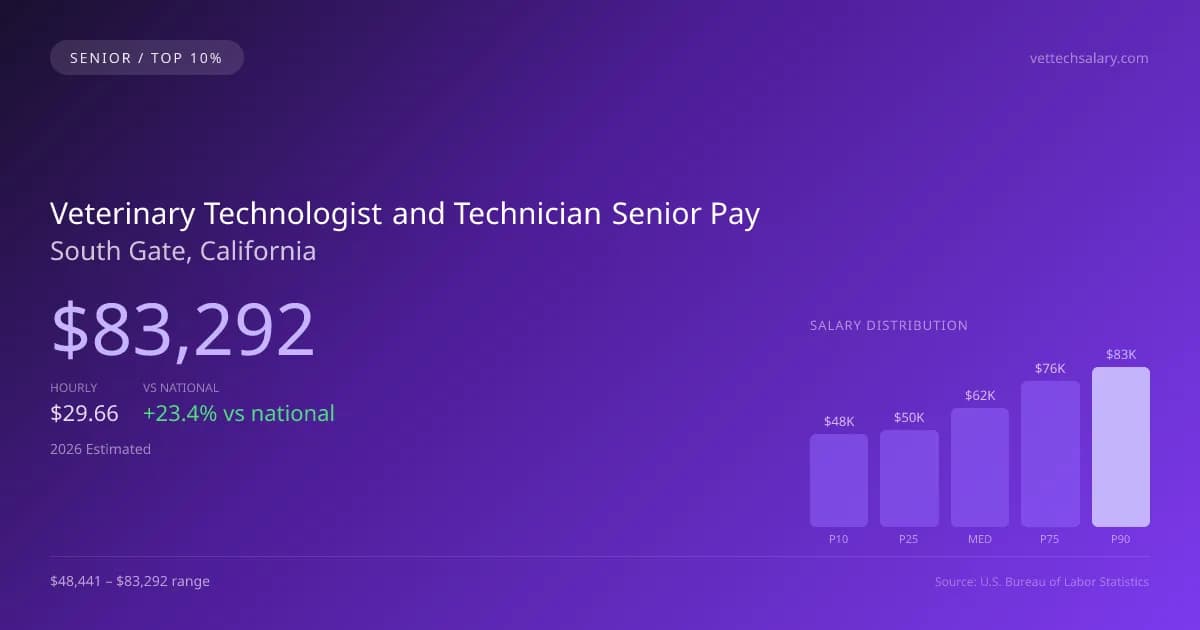 Veterinary Technologist and Technician Senior Salary in South Gate, CA — 2026 est., based on 2025 BLS