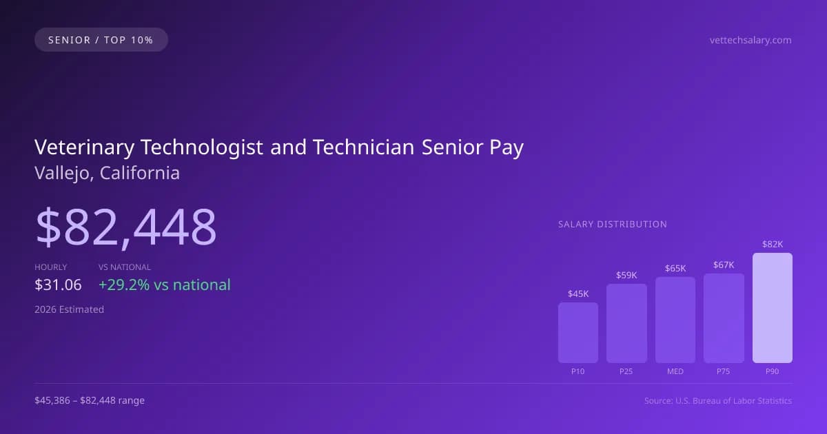 Veterinary Technologist and Technician Senior Salary in Vallejo, CA — 2026 est., based on 2025 BLS