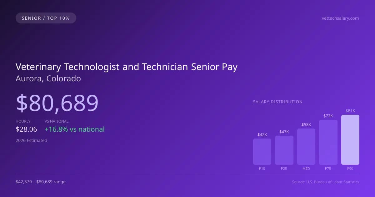 Veterinary Technologist and Technician Senior Salary in Aurora, CO — 2026 est., based on 2025 BLS