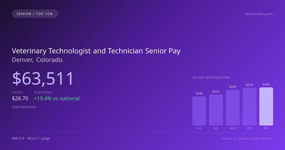 Veterinary Technologist and Technician Senior Salary in Denver, CO — 2026 est., based on 2025 BLS