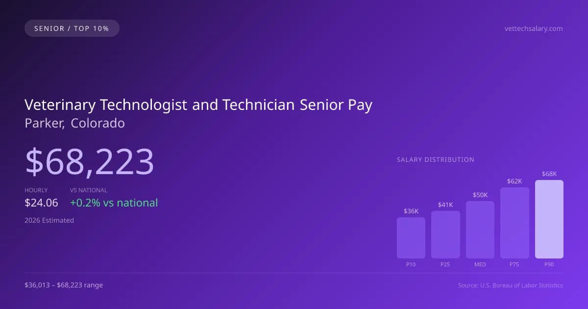Veterinary Technologist and Technician Senior Salary in Parker, CO — 2026 est., based on 2025 BLS
