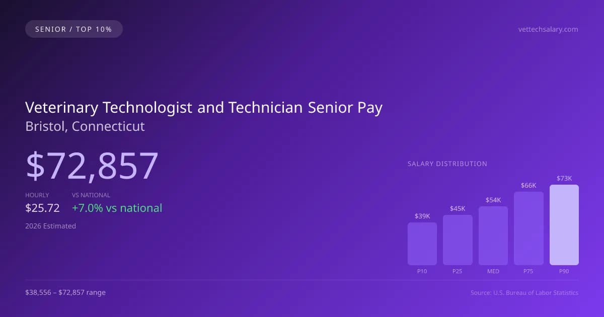 Veterinary Technologist and Technician Senior Salary in Bristol, CT — 2026 est., based on 2025 BLS