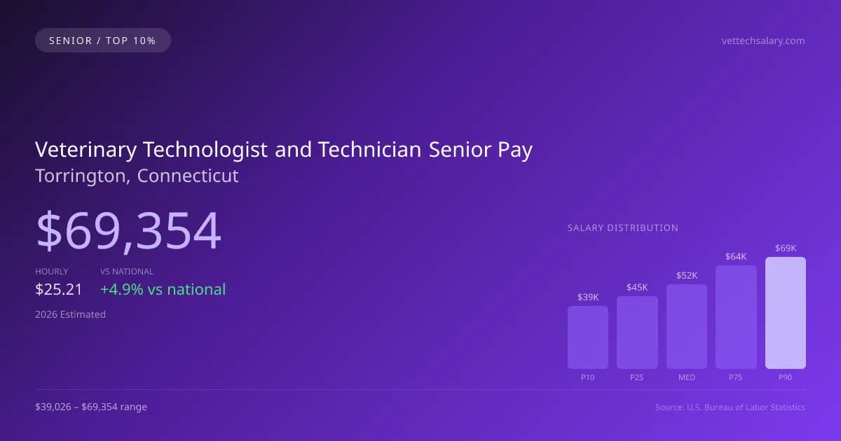Veterinary Technologist and Technician Senior Salary in Torrington, CT — 2026 est., based on 2025 BLS