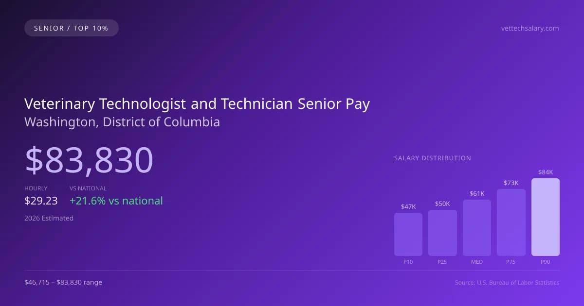 Veterinary Technologist and Technician Senior Salary in Washington, DC — 2026 est., based on 2025 BLS
