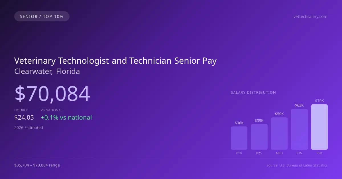 Veterinary Technologist and Technician Senior Salary in Clearwater, FL — 2026 est., based on 2025 BLS
