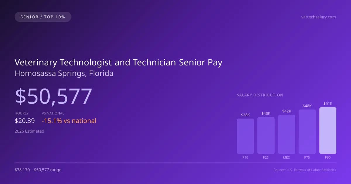 Veterinary Technologist and Technician Senior Salary in Homosassa Springs, FL — 2026 est., based on 2025 BLS