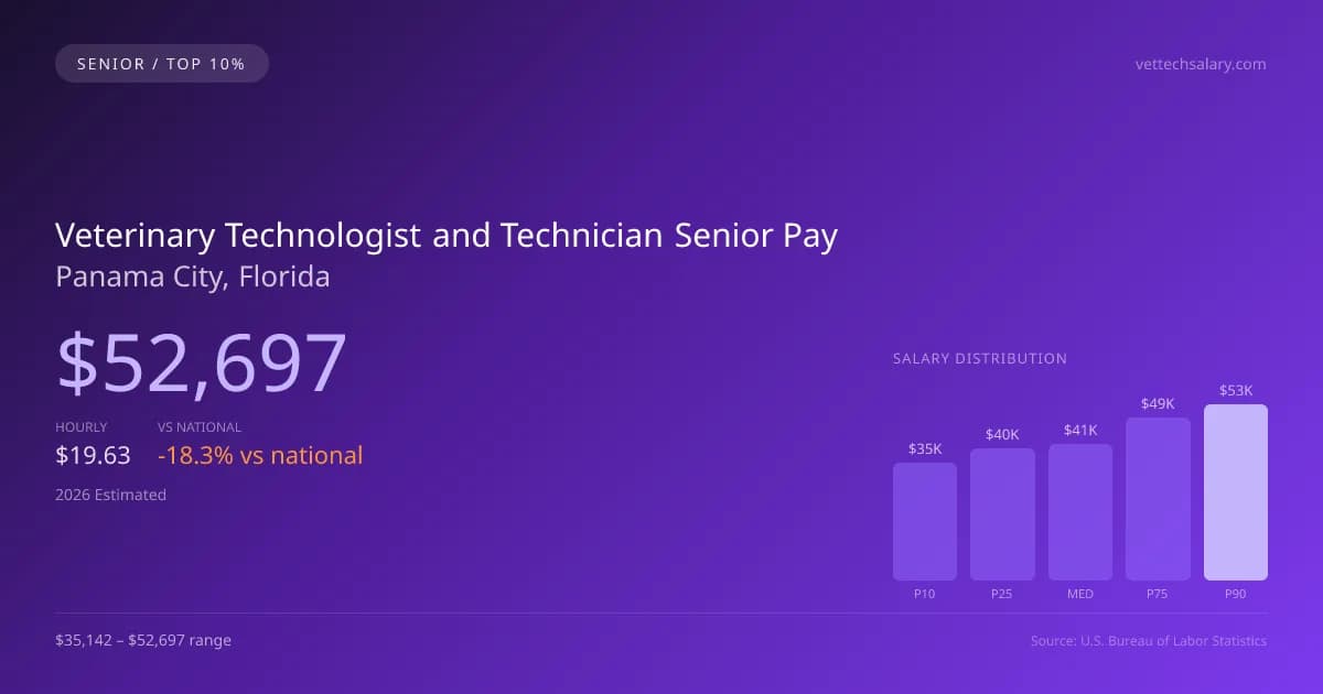 Veterinary Technologist and Technician Senior Salary in Panama City, FL — 2026 est., based on 2025 BLS