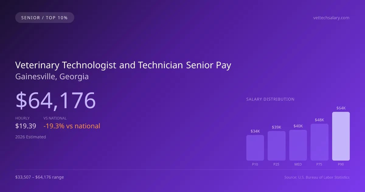 Veterinary Technologist and Technician Senior Salary in Gainesville, GA — 2026 est., based on 2025 BLS