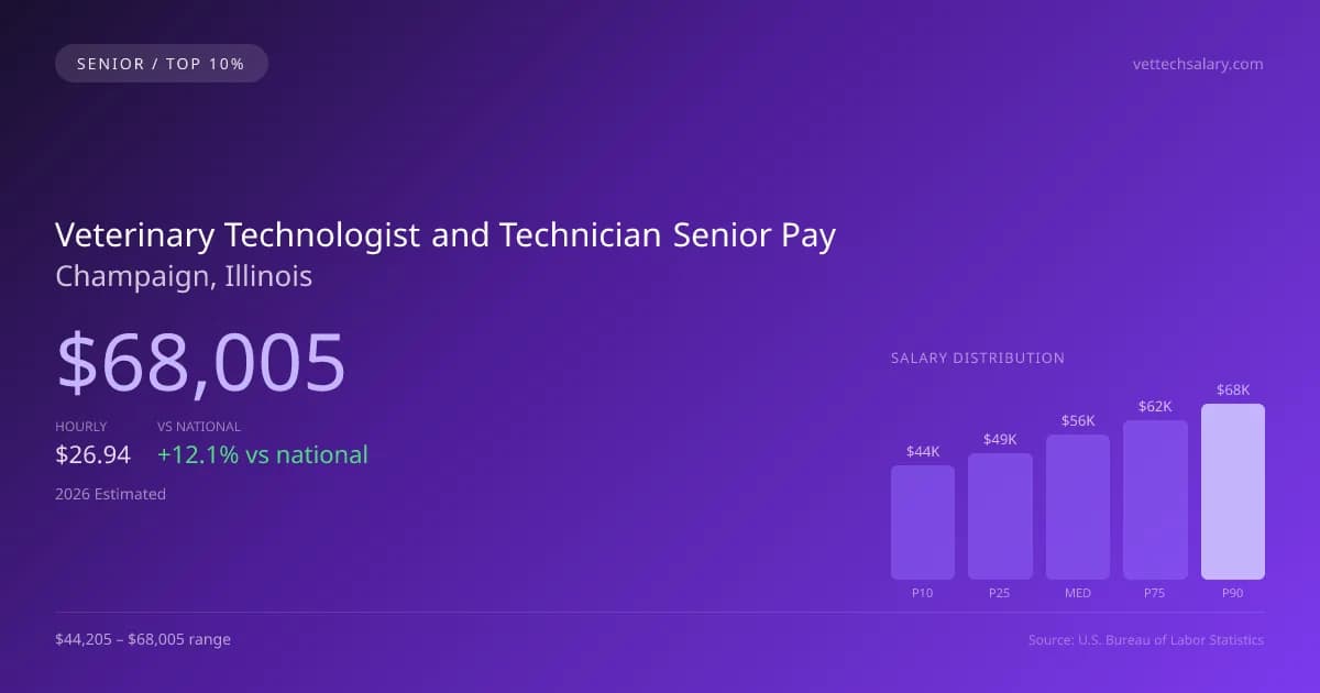 Veterinary Technologist and Technician Senior Salary in Champaign, IL — 2026 est., based on 2025 BLS