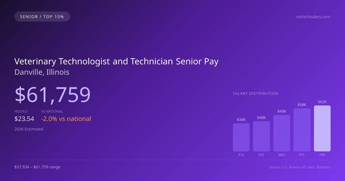 Veterinary Technologist and Technician Senior Salary in Danville, IL — 2026 est., based on 2025 BLS