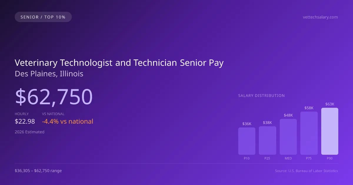 Veterinary Technologist and Technician Senior Salary in Des Plaines, IL — 2026 est., based on 2025 BLS
