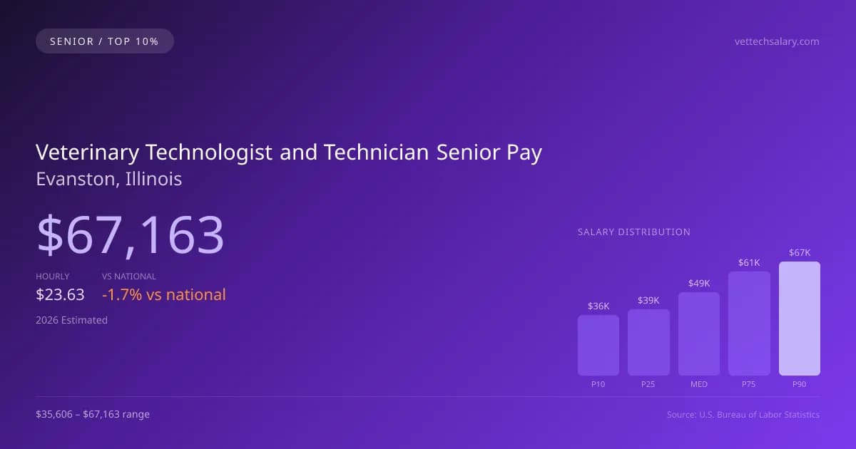 Veterinary Technologist and Technician Senior Salary in Evanston, IL — 2026 est., based on 2025 BLS