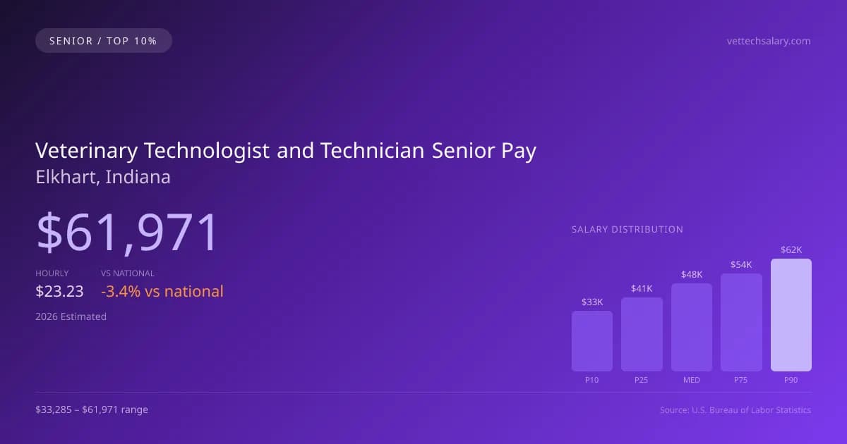 Veterinary Technologist and Technician Senior Salary in Elkhart, IN — 2026 est., based on 2025 BLS
