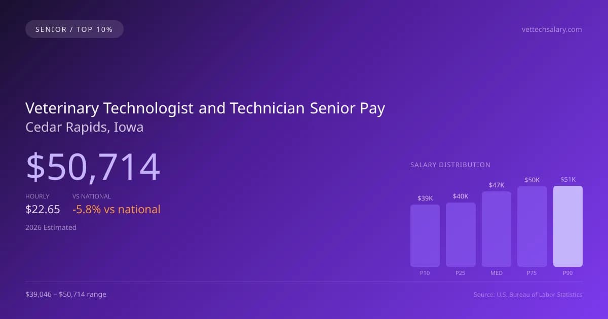 Veterinary Technologist and Technician Senior Salary in Cedar Rapids, IA — 2026 est., based on 2025 BLS