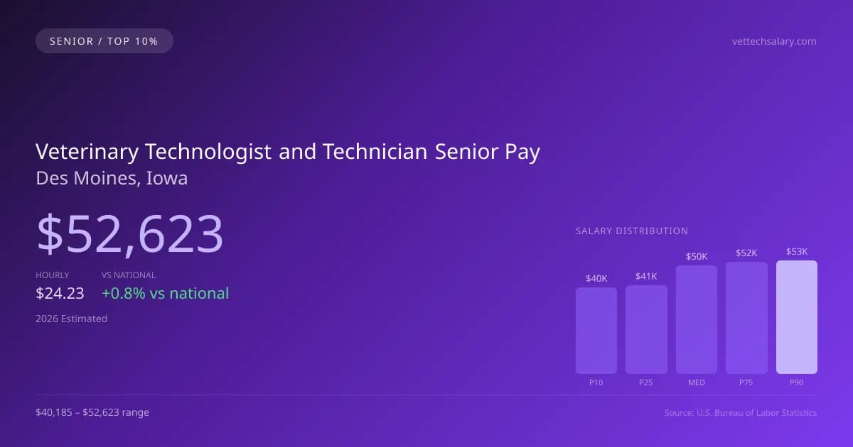 Veterinary Technologist and Technician Senior Salary in Des Moines, IA — 2026 est., based on 2025 BLS