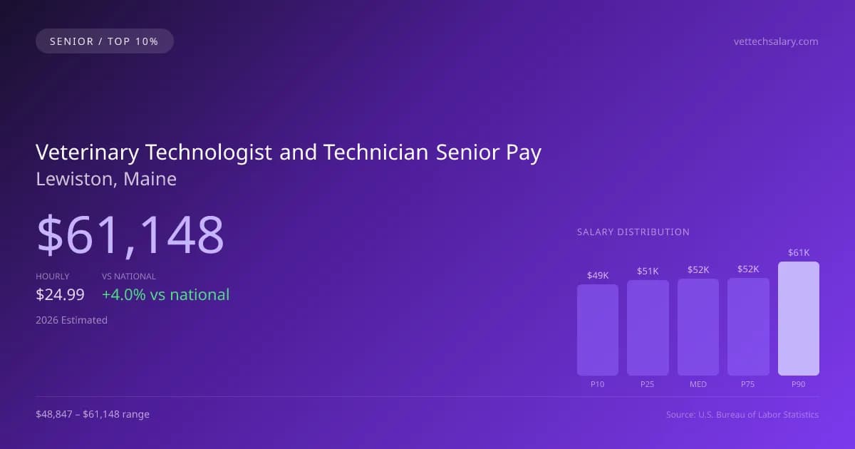 Veterinary Technologist and Technician Senior Salary in Lewiston, ME — 2026 est., based on 2025 BLS