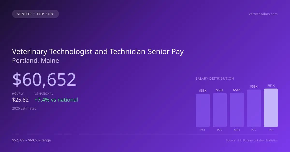 Veterinary Technologist and Technician Senior Salary in Portland, ME — 2026 est., based on 2025 BLS