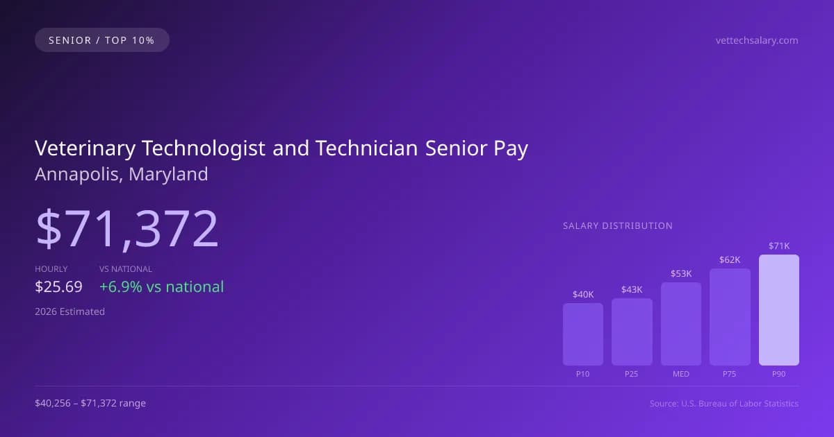 Veterinary Technologist and Technician Senior Salary in Annapolis, MD — 2026 est., based on 2025 BLS