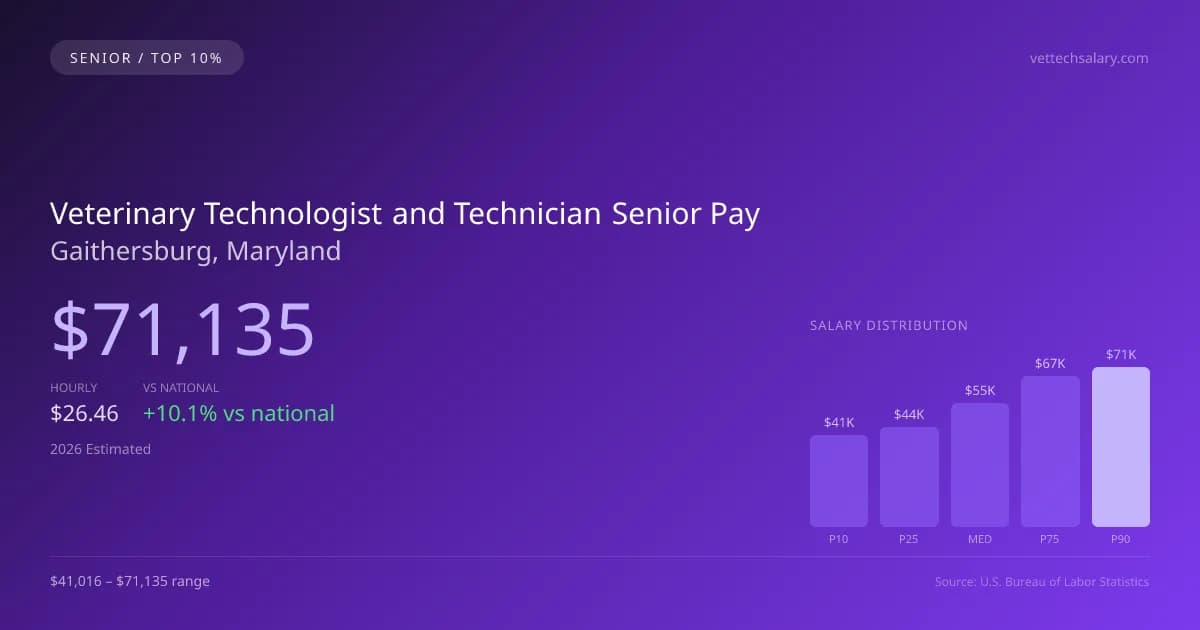Veterinary Technologist and Technician Senior Salary in Gaithersburg, MD — 2026 est., based on 2025 BLS