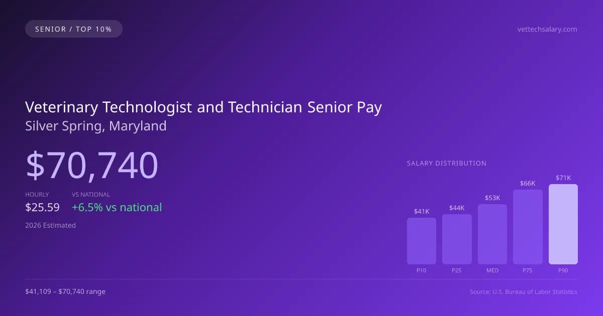 Veterinary Technologist and Technician Senior Salary in Silver Spring, MD — 2026 est., based on 2025 BLS