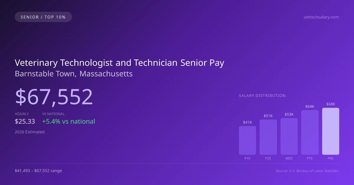 Veterinary Technologist and Technician Senior Salary in Barnstable Town, MA — 2026 est., based on 2025 BLS