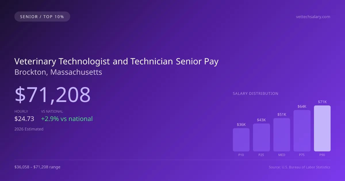 Veterinary Technologist and Technician Senior Salary in Brockton, MA — 2026 est., based on 2025 BLS