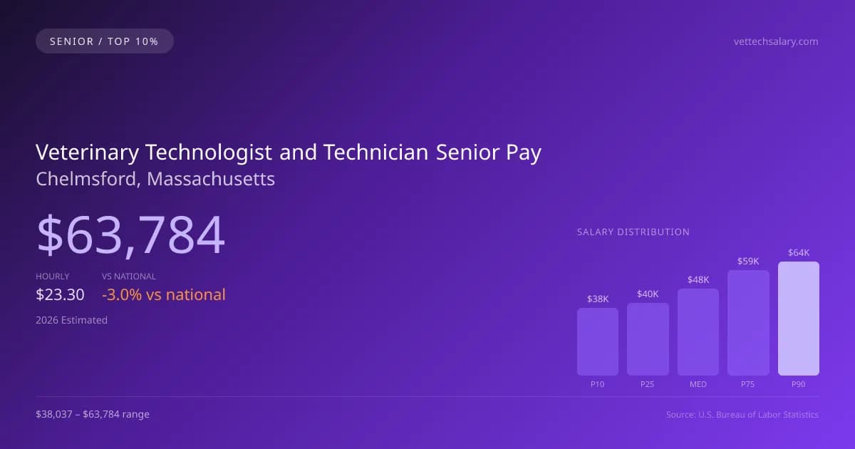 Veterinary Technologist and Technician Senior Salary in Chelmsford, MA — 2026 est., based on 2025 BLS