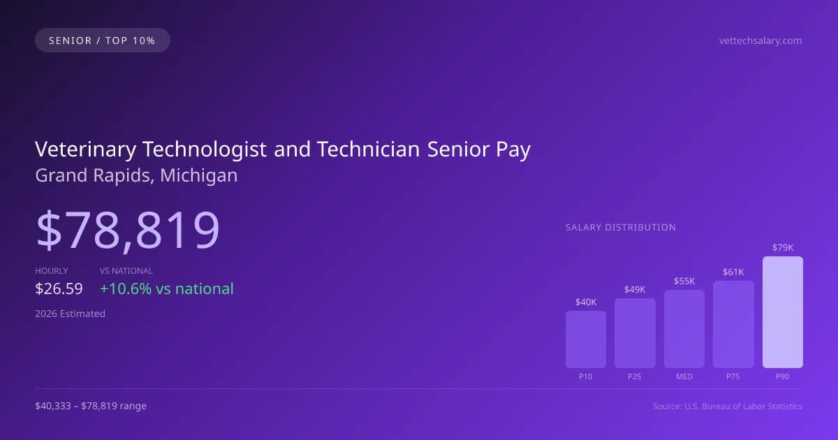 Veterinary Technologist and Technician Senior Salary in Grand Rapids, MI — 2026 est., based on 2025 BLS