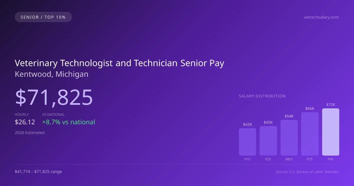 Veterinary Technologist and Technician Senior Salary in Kentwood, MI — 2026 est., based on 2025 BLS