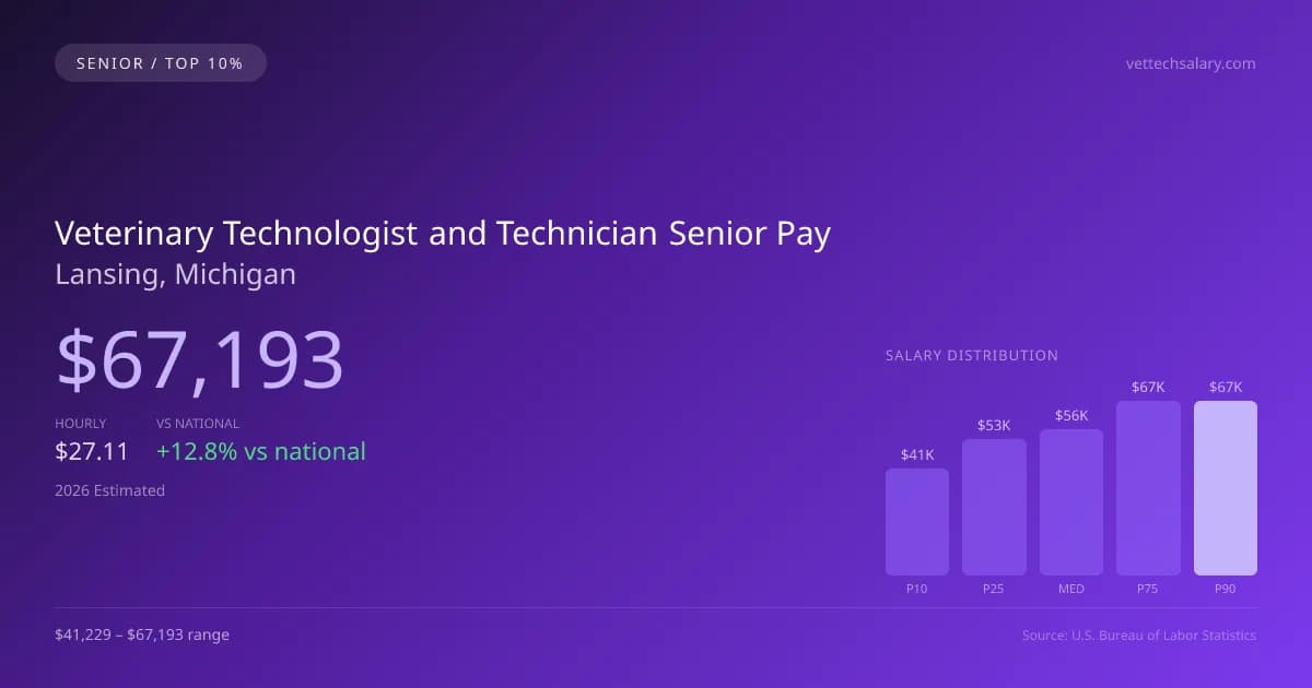 Veterinary Technologist and Technician Senior Salary in Lansing, MI — 2026 est., based on 2025 BLS