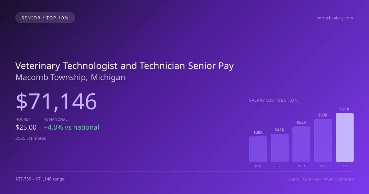 Veterinary Technologist and Technician Senior Salary in Macomb Township, MI — 2026 est., based on 2025 BLS