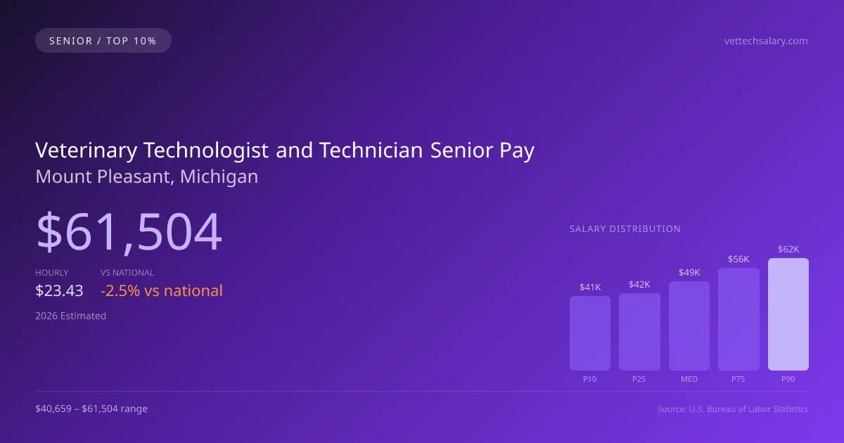 Veterinary Technologist and Technician Senior Salary in Mount Pleasant, MI — 2026 est., based on 2025 BLS
