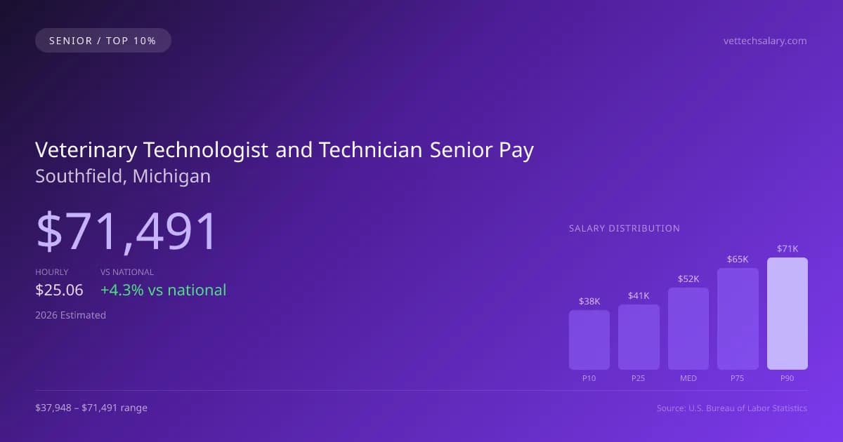 Veterinary Technologist and Technician Senior Salary in Southfield, MI — 2026 est., based on 2025 BLS