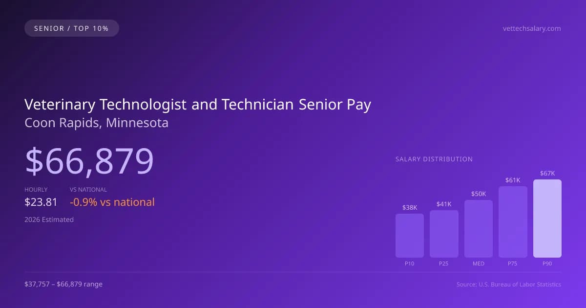 Veterinary Technologist and Technician Senior Salary in Coon Rapids, MN — 2026 est., based on 2025 BLS